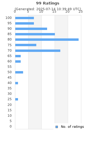 Ratings distribution