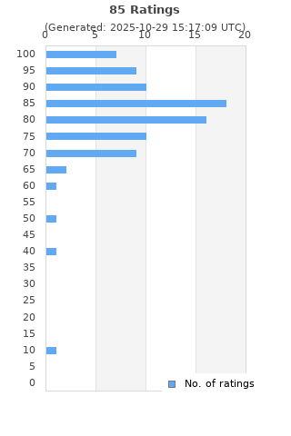 Ratings distribution