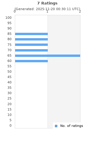 Ratings distribution