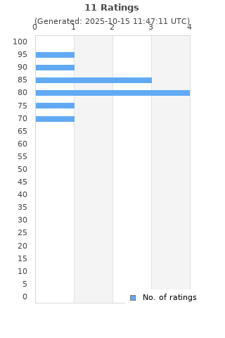 Ratings distribution