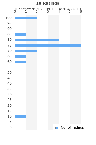 Ratings distribution