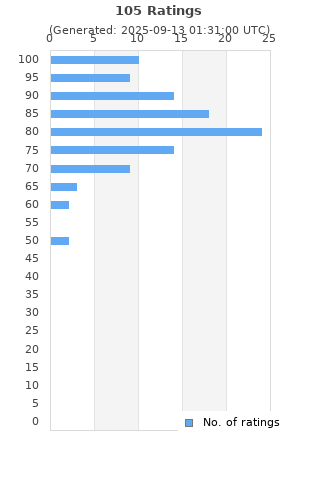 Ratings distribution