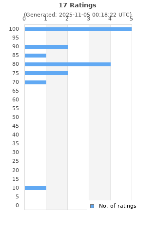 Ratings distribution