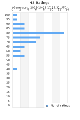 Ratings distribution