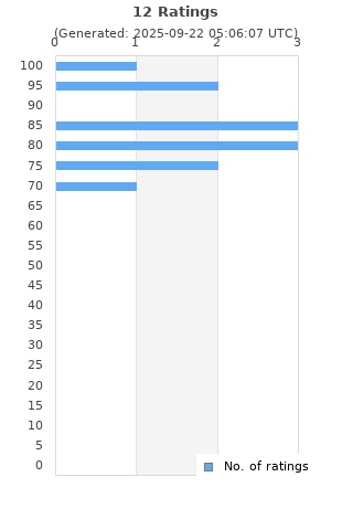 Ratings distribution