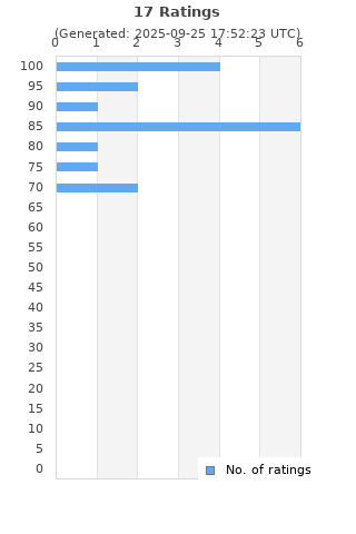 Ratings distribution