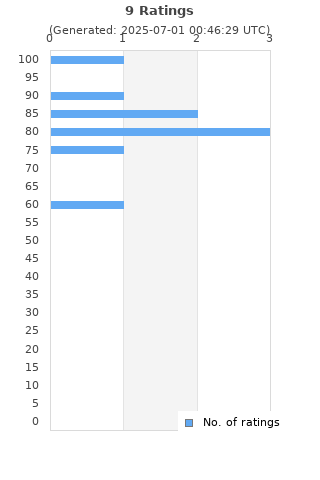 Ratings distribution