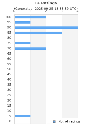 Ratings distribution