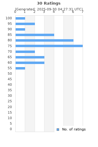 Ratings distribution