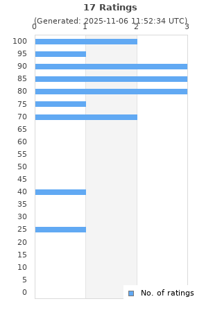 Ratings distribution