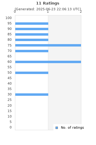 Ratings distribution