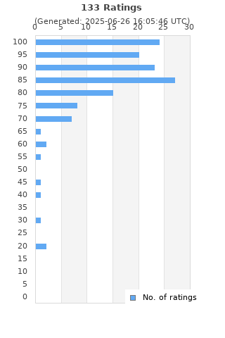 Ratings distribution