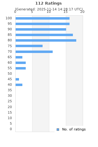 Ratings distribution