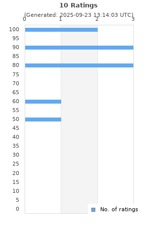 Ratings distribution