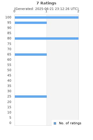 Ratings distribution