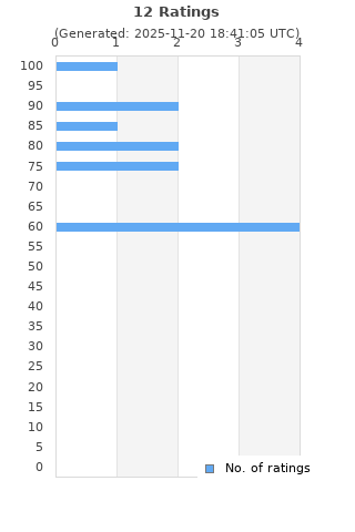 Ratings distribution