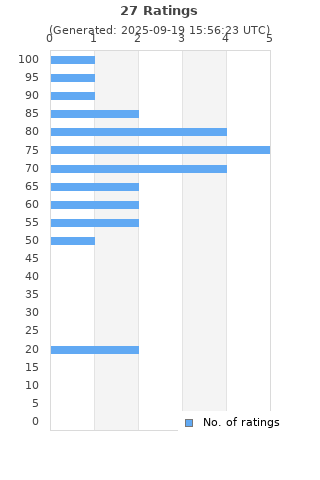 Ratings distribution