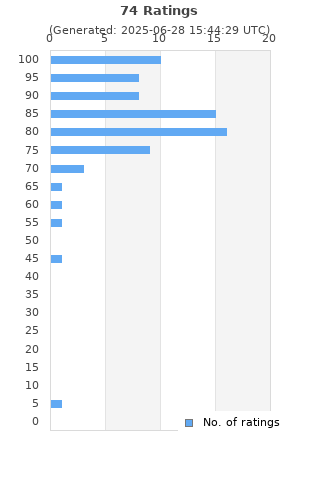 Ratings distribution
