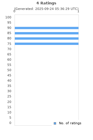 Ratings distribution