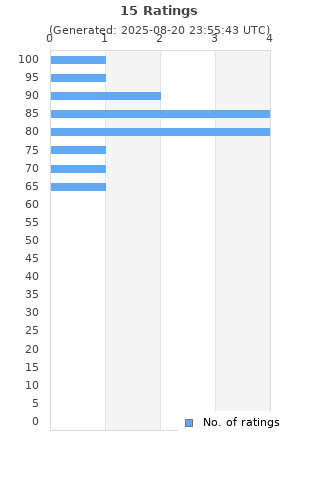 Ratings distribution