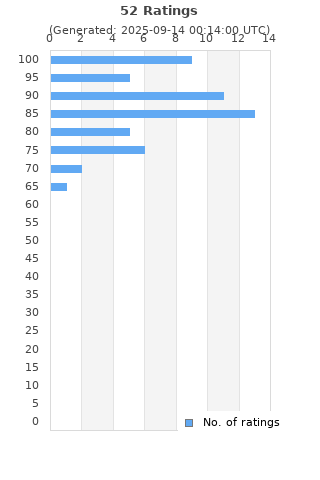 Ratings distribution