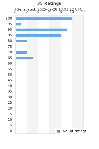 Ratings distribution