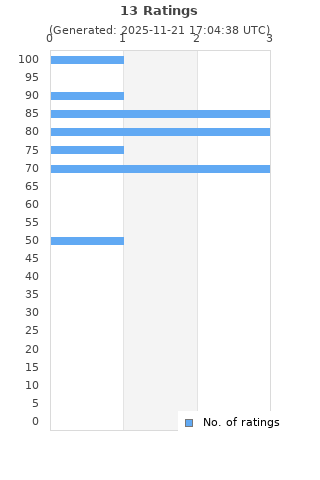Ratings distribution