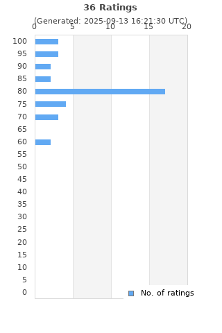Ratings distribution