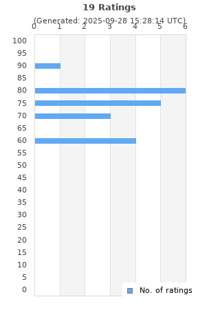 Ratings distribution