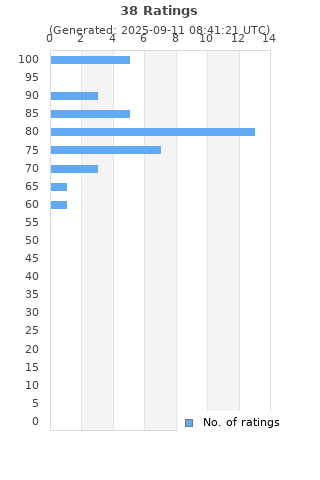 Ratings distribution