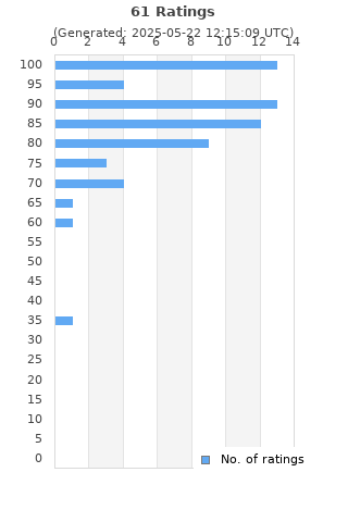 Ratings distribution