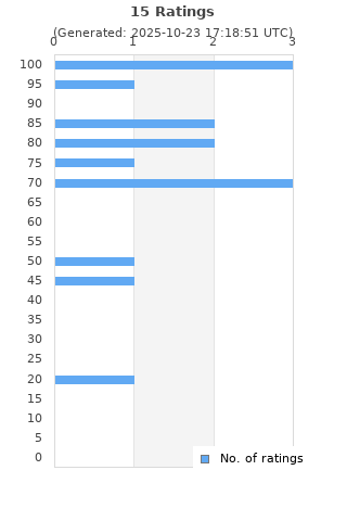 Ratings distribution