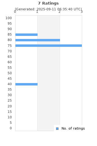Ratings distribution