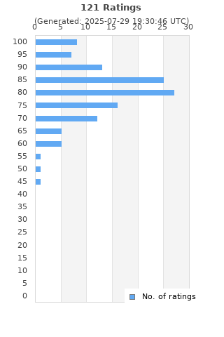Ratings distribution