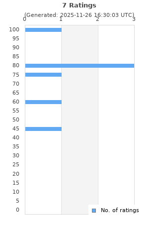 Ratings distribution