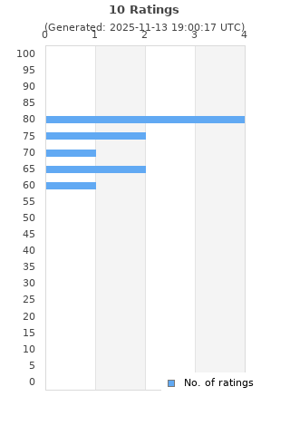 Ratings distribution