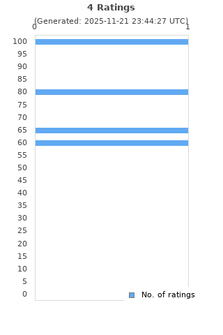 Ratings distribution