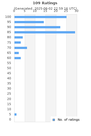 Ratings distribution