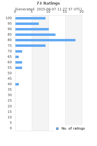 Ratings distribution