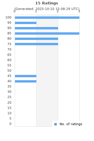 Ratings distribution