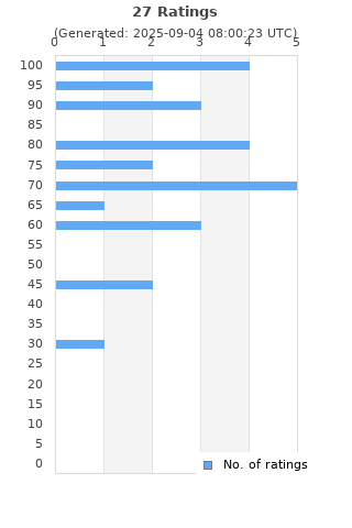 Ratings distribution