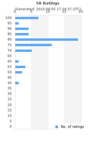 Ratings distribution