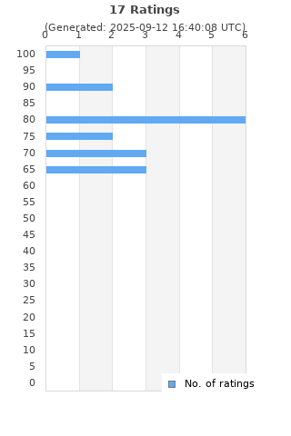 Ratings distribution