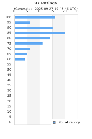 Ratings distribution