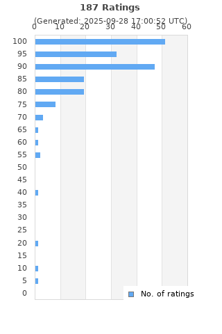 Ratings distribution