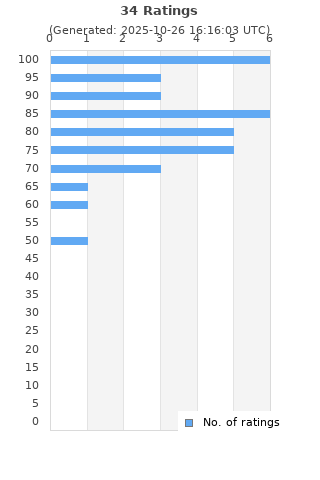 Ratings distribution