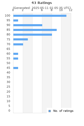 Ratings distribution