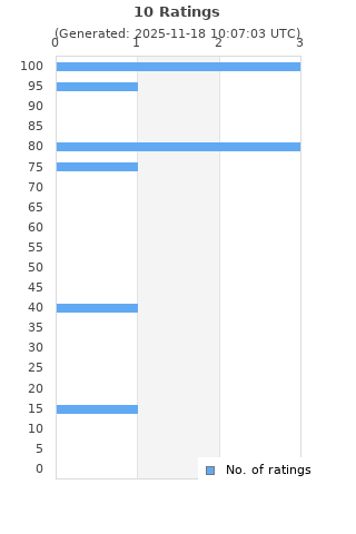 Ratings distribution