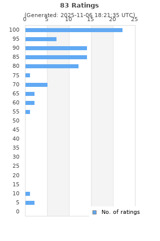 Ratings distribution