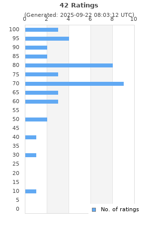 Ratings distribution